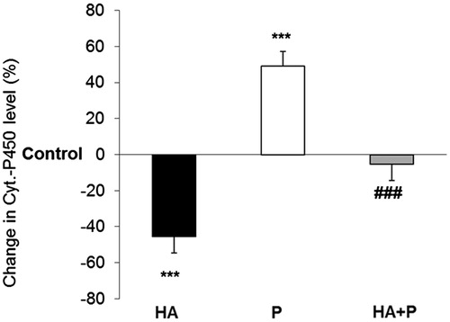 Figure 5. Cytochrome P450 values in liver of control and Habb-e-Asgand (HA), paracetamol (P) and Habb-e-Asgand + paracetamol (HA + P) exposed Swiss albino mice. The values are expressed as means ± SE (n = 5). Values obtained as nmole of CYP /mg protein which are expressed here as percent change with respect to the control group. The significance levels observed is ***p < 0.001 when compared with control group values and ###p < 0.001 when compared with the paracetamol-treated group.