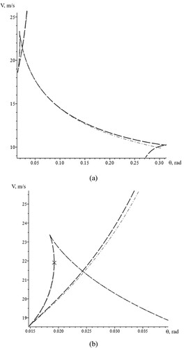 Figure 11. (a): Stability diagram with an additional moment of the external lateral forces acting about a vertical axis at the vehicle of mass centre (μ = 0.0242, q = 0.3); (b): Fragment of stability diagram with an additional moment of the external lateral forces acting about a vertical axis at the vehicle of mass centre (μ = 0.0242, q = 0.3).