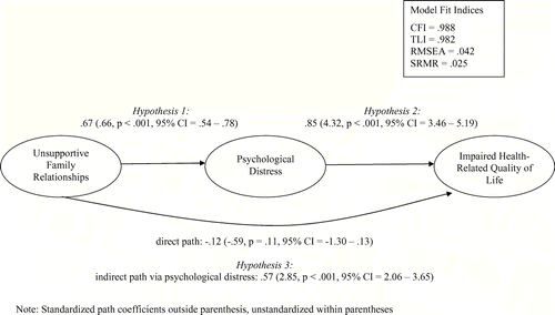 Figure 3 Maximum likelihood estimates of the associations among family relationships, psychological distress, and impaired health-related quality of life.