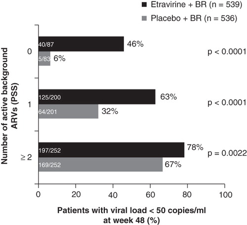 Figure 1. Response to etravirine and background regimen (BR) stratified by number of active background antiretrovirals by phenotypic sensitivity score (PSS).