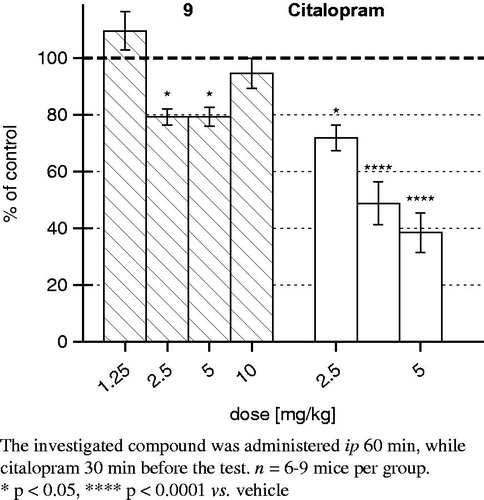 Figure 6. The effect of the tested compound and 9 citalopram in the forced swim test (FST) in mice.