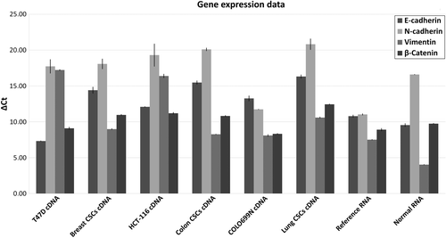 Figure 2. Study of EMT–MET markers. The figure presents the qPCR data from CSCs, the respective cancer cell lines, reference cancer sample, and non-cancer samples. 18SrRNA served as a housekeeping gene in analysis. A lower ΔCt indicates higher gene expression.