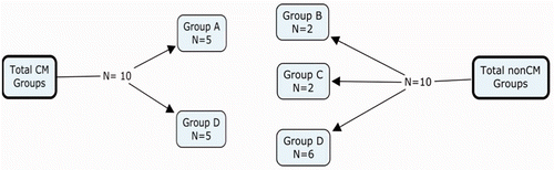 Figure 2. Summary of tutorial teaching format assignments. Of the 10 tutorials that used CMs, five were Group A and five were Group D. Non-CM tutorials included two were Group B, two were Group C and six were Group D.
