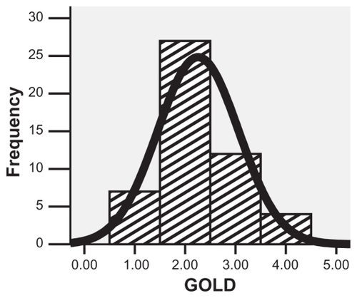 Figure 1 The frequency of GOLD stages in 50 chemical warfare patients with chronic obstructive pulmonary disease as a late pulmonary complication of sulfur mustard poisoning.