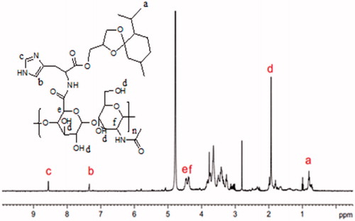 Figure 3. 1H NMR spectra of oHM.