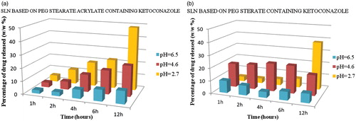 Figure 4. Profiles of ketoconazole release from SLNs PEG-40 stearate and PEG-40 stearate acrylate nanoparticles at three different pH (2.7, 4.6 and 6.5), simulating the conditions of infection with Candida albicans in the vagina, and at different time intervals (1, 2, 4, 6 and 12 h) in a shaking bath at 37 °C. Results indicate mean of three independent experiments done in triplicate.
