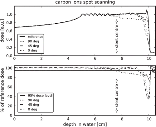 Figure 2. Depth dose curves for a carbon ion field delivered with raster scanning.
