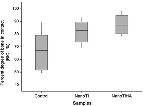 Figure 6. Boxplot graph of the histomorphometric BIC percentages. Note that the NanoTiHA group is significantly better than the control (P < 0.05).