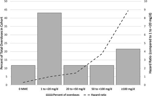Figure 5. Population distribution of opioid overdoses according to opioid dose (reinterpreted from Dunn et al.Citation64).