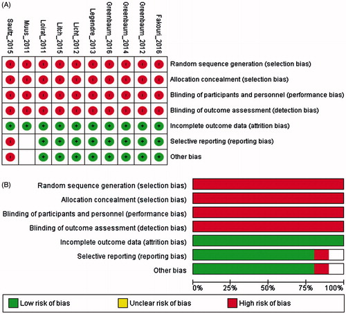 Figure 2. Risk of bias graph of included trials: Review authors’ judgments about each risk of bias item for each included study (A) and each risk of bias item presented as percentages across all included studies (B).