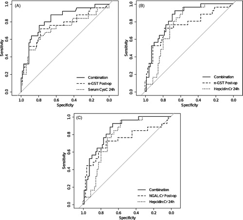 Figure 1. ROC curves for three AKI biomarker combinations with statistically significant increase in AUC. (Panel A) urine π-GST post-op and serum Cystatin-c at 24 h; (Panel B) urine π-GST post-op and urine Hepcidin:Creatinine at 24 h; (Panel C) urine NGAL:Creatinine post-op and urine Hepcidin:Creatinine at 24 h. We considered linear combinations of biomarkers in the form: C = B1 + α × B2 and determined the value of α (range −∞ to +∞) that provided maximal ROC-AUC for the ability of C to predict AKI. Only combinations of structural biomarkers (NGAL, π-GST) and filtered substances (Hepcidin, CysC) demonstrated statistical significance suggesting markers assessing different aspects of the pathophysiology of AKI may have greater combined diagnostic value.