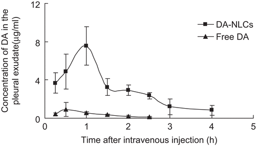 Figure 4.  Concentration of DA in the pleural exudate after the intravenous administration of free DA and DA-NLCs to rats with experimental pleuritis (dose, 3 mg/kg). Each point represents the mean ± S.D. of 5 rats for each group.