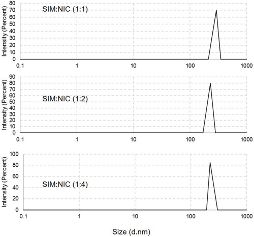 Figure 2 Zeta sizer analysis of F02; SIM:NIC (1:1), F07; SIM:NIC (1:2) and F11; SIM:NIC (1:4).