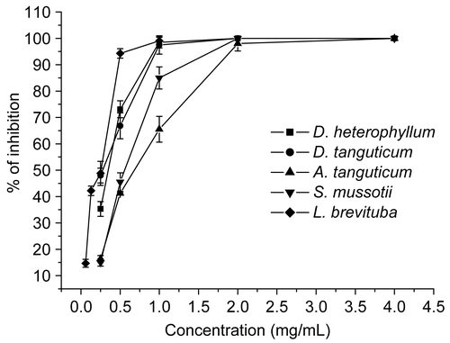 Figure 1.  Virucidal activity of extracts against HSV-2. 100 PFU HSV-2 was studied on each test extract at various concentration (0.25, 0.5, 1, 2, 4 mg/mL except 0.06, 0.13, 0.25, 0.5, 1 mg/mL for L. brevituba, respectively) for 1 h at 37°C. Each point represents the mean ± SD of three independent experiments.