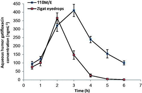 Figure 9. Aqueous humor concentration-time profile of gatifloxacin after topical administration of M/E110 and Zigat® eye drops in rabbit eyes (n = 3, ± SD) up to 6 h.