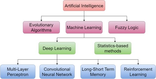 Figure 4. Schematic diagram of classification of AI-based algorithms.