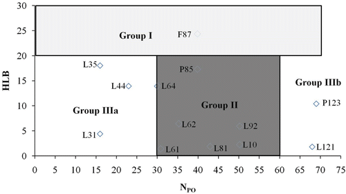 Figure 6. The four-group Pluronic copolymer grid based on Pluronic HLB and NPO adapted from a previously published model Citation[11]. Here the authors categorised the investigated Pluronic copolymers into four groups according to the HLB and NPO numbers. According to their results, Group II polymers were the most effective in modulating P-glycoprotein, while polymers from Group I and III showed little effect.