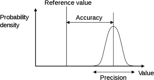 Figure 1. Graphical representation of the differences between precision and accuracy. Figure created by Pekaje, based on PNG version by Anthony Cutler, using en:xfig, en:inkscape, and en:HTML Tidy. Available at: www.en.wikipedia.org/wiki/File:Accuracy_and_precision.svg.