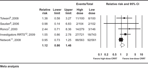 FIGURE 3. Risk of long-term requirement of renal replacement therapy.