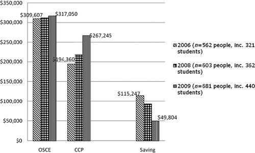 Figure 4. Comarison of costs – OSCE's vs. clinical coaching program.