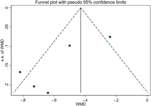 Figure 13. Funnel plot of CysC.24h-Upro