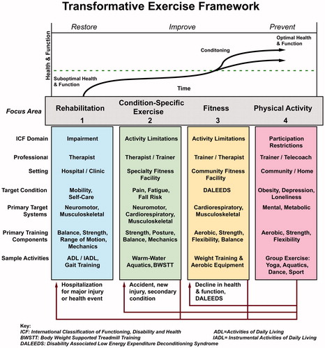 Figure 3. The Transformative Exercise Framework supports a patient-to-participant, rehab-to-wellness model that emphasizes a linkage between physical medicine and rehabilitation, physical and occupational therapy and community-based exercise.