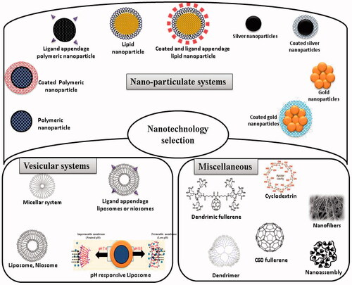Figure 3. Nanotechnology tools that can be exploited for the rational delivery of fusion inhibitors.