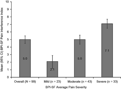Figure 1. Brief Pain Inventory–Short Form (BPI-SF) Pain Interference Index scores stratified by BPI-SF average pain severity score (mild = 0–3, moderate = 4–6, and severe = 7–10). One subject did not respond to all required items needed to calculate an average pain severity score and thus was not included in any analysis by pain severity. The BPI-SF Pain Interference Index scored on a 0–10 scale. p < 0.0001 across pain severity groups.
