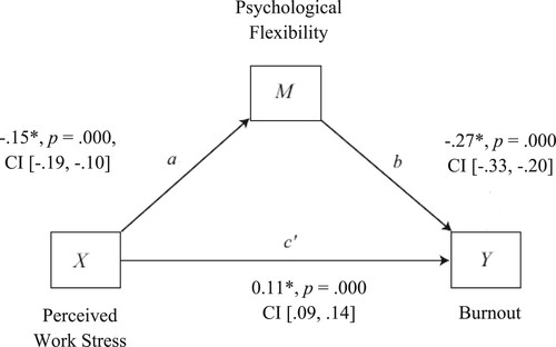 Figure 1. Mediation model for the influence of psychological flexibility on perceived work stress and burnout.