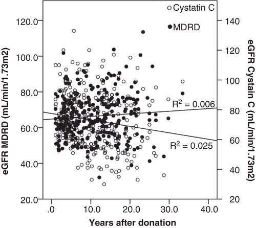 Figure 2. Glomerular filtration rate at follow-up estimated by Modification of Diet in Renal Disease (MDRD) formula mL/min/1.73 m2 (•) and cystatin C mL/min/1.73 m2 (○) according to years after donation. R2 = 0.006 and 0.025, respectively.