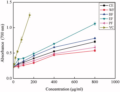 Figure 3. Reducing power of ethanol crude extract and its four fractions from Alpinia oxyphylla fruits. CE: ethanol crude extract; PF: petroleum ether fraction; EF: ethyl acetate fraction; BF: n-butanol fraction; WF: water fraction; and VC: ascorbic acid.