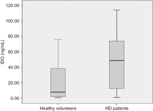 Figure 1. Plasma indoleamine 2,3-dioxygenase (IDO) concentrations in hemodialysis (HD) patients and healthy volunteers.Note: Compared with healthy volunteers, plasma IDO concentration was markedly increased in HD patients (median 48.9 ng/mL; range 112.82 ng/mL vs. median 8.04 ng/mL; range 75.46 ng/mL).