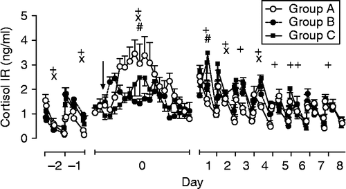 Figure 6.  Salivary cortisol concentration in foals subjected to different weaning protocols (group A: simultaneous weaning without unrelated adult mares, n = 6; group B: simultaneous weaning in the presence of two adult mares unrelated to the foals, n = 5; group C: consecutive weaning without unrelated adult mares) from 1 day before to 8 days after weaning, n = 6. Arrow indicates time of weaning (GLM for repeated measures: +, significant differences between times; × , significant differences between groups; #, interactions time × group for respective day, for details see Table I). Note changes in scale on x-axis. Data are mean ± SEM.