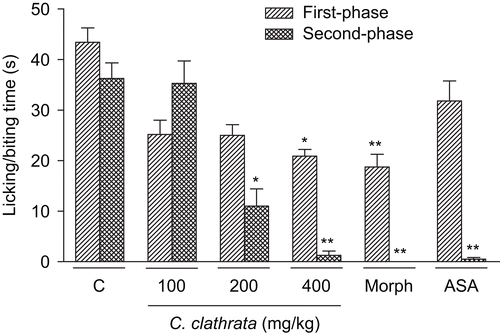 Figure 2.  Effect of C. clathrata HE in nociceptive behavior of mice evaluated in formalin-induced nociception model. Groups of mice were pre-treated with vehicle (column C, control group, 10 mL/kg, p.o., 60 min before the administration of formalin, n = 6), aspirin (acetylsalicylic acid, ASA, 300 mg/kg, p.o., 60 min before the administration of formalin, n = 6), morphine (Morph, 10 mg/kg, i.p., 30 min before the administration of formalin, n = 6), or C. clathrata HE (100–400 mg/kg, p.o., 60 min before the administration of formalin, n = 6/group) against the early phase (0–5 min, right-hatched columns) or late phase (20–25 min, cross-hatched columns) of formalin-induced nociception in mice. Each column represents the mean ± SEM. Asterisks denote statistical significance, *p < 0.01 and **p < 0.001, in relation to control group. ANOVA followed by Bonferroni’s test.