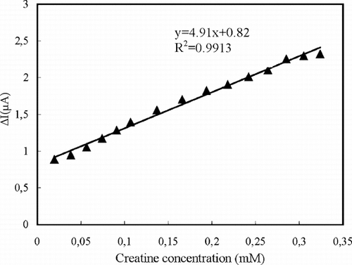 Figure 2 The calibration curve of the creatine biosensor for creatine (0.05 M pH 7.5 phosphate buffer).