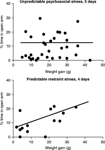 Figure 4.  The correlation between body weight gain and the duration of open arm exploration. No correlation was seen in the case of psychosocial stress (R = − 0.064; p>0.7) (upper panel; N = 32). In contrast, the correlation was significant in the case of repeated restraint (R = 0.564; p < 0.04) (lower panel; N = 14).