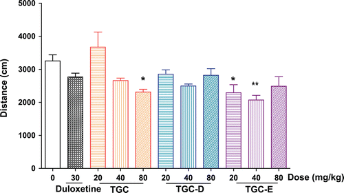 Figure 3.  Effects of TGC, TGC-D and TGC-E on the crossing distances of mice in the locomotor activity test. Mice were orally given TGC, TGC-D and TGC-E (20, 40 and 80 mg/kg) or vehicle (0.5% CMC-Na) for 5 consecutive days, respectively. Locomotor activity test were carried out 1 h after last administration on the 5th day. Data are presented as mean ± SEM, n = 10. *p < 0.05 and **p < 0.01, significance versus vehicle control.