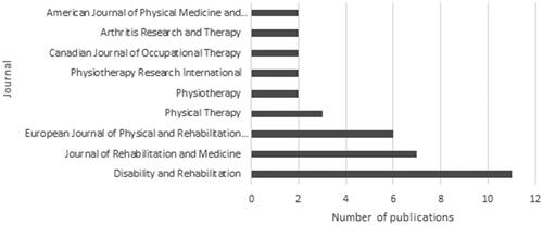 Figure 4. Number of publication studies in different scientific journals.