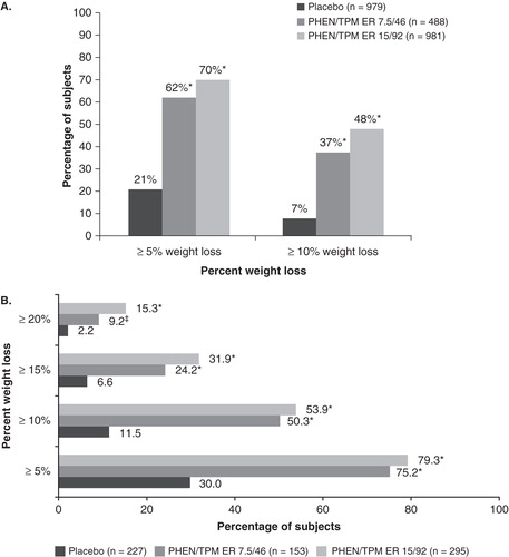 Figure 2. Achievement of categorical weight loss goals in (A) CONQUER and (B) SEQUEL Citation[27,29]. (A) CONQUER Study, subjects with ≥ 5% or ≥ 10% weight loss at week 56; (B) SEQUEL Study, percentage (95% CI) of subjects achieving ≥ 5, ≥ 10, ≥ 15 or ≥ 20% weight loss from baseline to week 108 (ITT-LOCF).