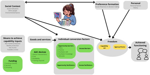 Figure 2. The communication capability approach.