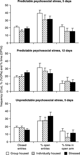 Figure 1.  The effects of psychosocial stress on elevated plus-maze behavioral variables. No agonistic encounters were performed on the last (testing) day, but subjects remained in sensory contact with dominants throughout. CLe, closed entries; %OPe, percent open arm entries; and OP%t, % time in open arms. Values are group mean+SEM. No significant differences were seen under any of the conditions. Sample size was 9–12 rats per group.