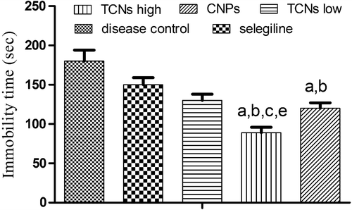 Figure 4. Effect of TCNs on the immobility time in depression-induced rats. Values were expressed as mean ± SEM. ap ≤ 0.05 as compared to disease control; bp ≤ 0.05 as compared to selegiline; cp ≤ 0.05 as compared to TCNs; ep ≤ 0.05 as compared to CNPs.
