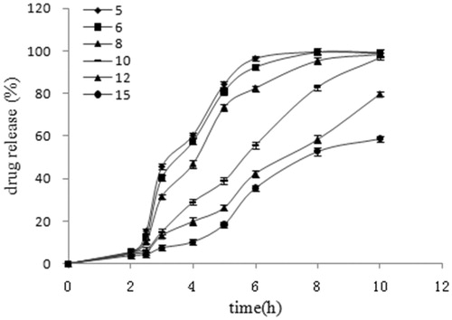 Figure 3. Effects of the coating weight on drug release from pellets coated with ERS/ERL of 7/3 (n = 3).