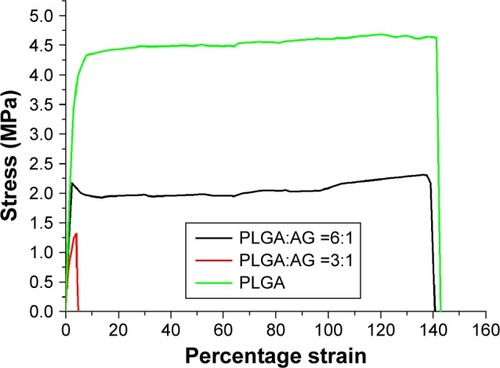 Figure 5 Tensile properties of electrospun drug-eluting nanofibers.Abbreviations: AG, andrographolide; PLGA, poly[(d,l)-lactide-co-glycolide].
