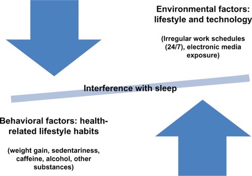 Figure 1 Schematic model conceptualizing the lifestyle factors that impinge on sleep, and distinguish between environmentally imposed technology-related lifestyle factors and behavioral lifestyle factors that may be considered as habits or countermeasures in response to environmental changes. Both categories ultimately create an imbalance in sleep quality, quantity and timing.