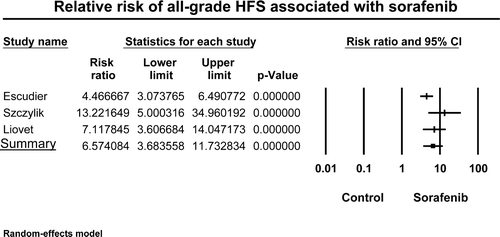 Figure 4.  Relative risk (RR) of hand-foot skin reaction associated with sorafenib versus control in patients with metastatic renal cell carcinoma and hepatocellular carcinoma. The summary RR was calculated using a random-effects model. RR and 95% confidence intervals for each study and the final combined result are displayed numerically on the left and graphically as a forest plot on the right. Under study name, the first author's name was used to represent each trial.