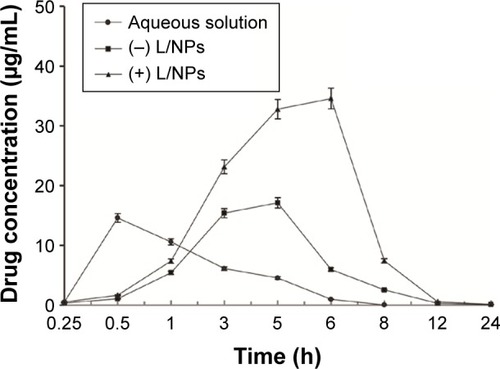 Figure 7 Concentration of dexamethasone in rabbit aqueous humor as a function of time after instillation of the aqueous solution and L/NPs (n=6, mean ± SD).Abbreviation: L/NPs, lipid nanoparticles.