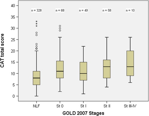 Figure 2. Distribution of COPD Assessment Test (CAT) score by COPD status at the end of the 6-year follow-up study of 513 participants. P value of one-way ANOVA linear test was < 0.001.