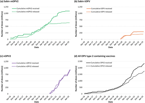 Figure 2. Cumulative number of vaccine doses received (input) and released (output) from oral poliovirus vaccine stockpiles created for response to outbreaks of type 2 circulating vaccine-derived polioviruses after the planned OPV2 cessation in 2016. (Source: WHO, data as of 19 June 2023).