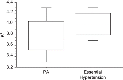 Figure 2. Box plot analysis of the value of plasma potassium (mmol/L) in patients with PA and in patients with essential hypertension, p between mean values = 0.003.